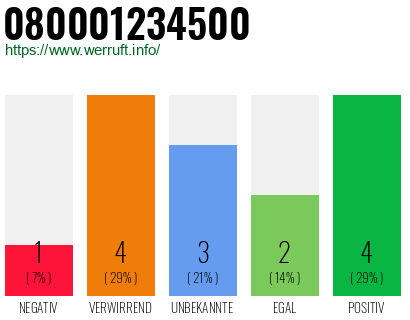 Rufnummer 080001234500 Telefonnummer 080001234500
