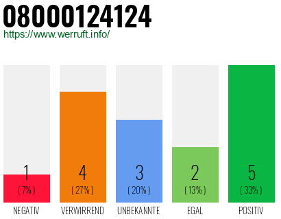 Rufnummer 08000124124 Telefonnummer 08000124124