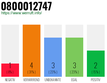 Rufnummer 0800012747 Telefonnummer 0800012747