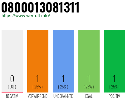 Telefonnummer 0800013081311