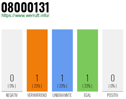 Telefonnummer 08000131