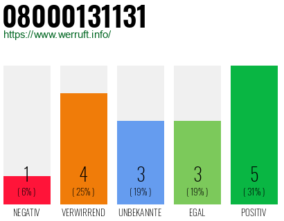 Rufnummer 08000131131 Telefonnummer 08000131131