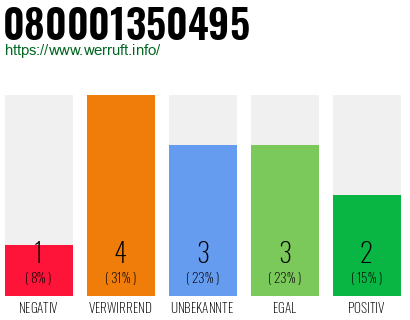 Rufnummer 080001350495 Telefonnummer 080001350495