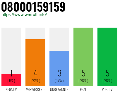 Rufnummer 08000159159 Telefonnummer 08000159159
