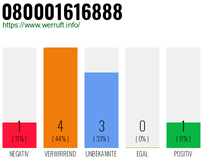 Rufnummer 080001616888 Telefonnummer 080001616888