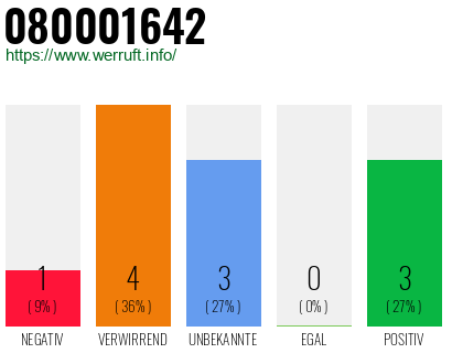 Rufnummer 080001642 Telefonnummer 080001642