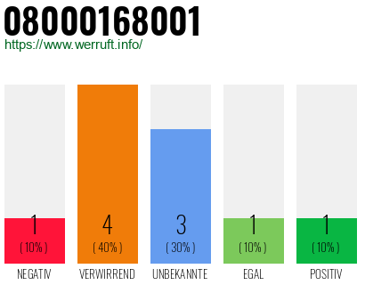 Rufnummer 08000168001 Telefonnummer 08000168001
