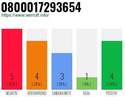 Rufnummer 0800017293654 Telefonnummer 0800017293654
