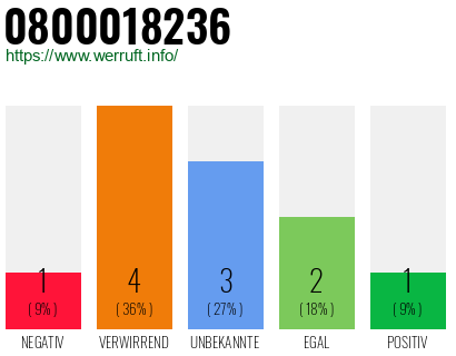 Rufnummer 0800018236 Telefonnummer 0800018236