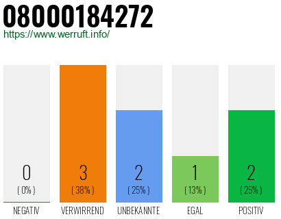 Rufnummer 08000184272 Telefonnummer 08000184272