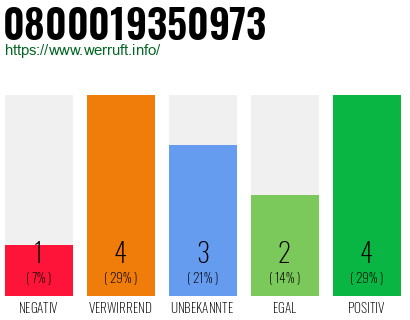 Rufnummer 0800019350973 Telefonnummer 0800019350973