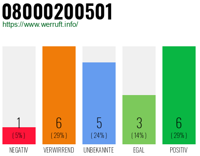 Rufnummer 08000200501 Telefonnummer 08000200501