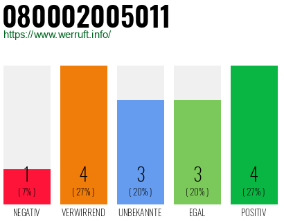 Rufnummer 080002005011 Telefonnummer 080002005011