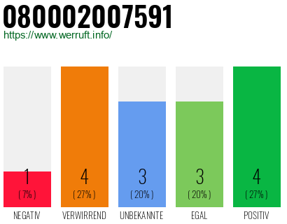 Rufnummer 080002007591 Telefonnummer 080002007591