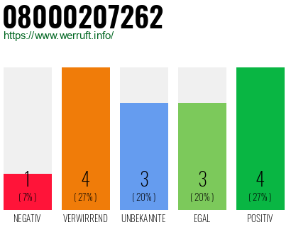 Rufnummer 08000207262 Telefonnummer 08000207262