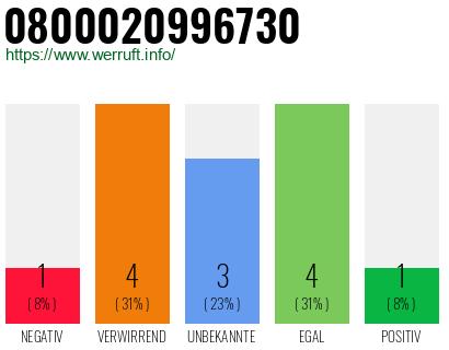 Rufnummer 0800020996730 Telefonnummer 0800020996730