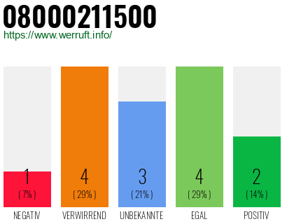 Rufnummer 08000211500 Telefonnummer 08000211500