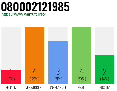 Rufnummer 080002121985 Telefonnummer 080002121985