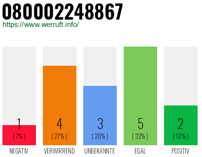 Rufnummer 080002248867 Telefonnummer 080002248867
