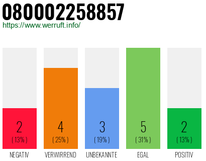 Rufnummer 080002258857 Telefonnummer 080002258857
