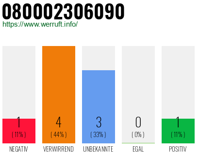 Rufnummer 080002306090 Telefonnummer 080002306090