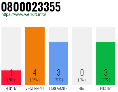 Rufnummer 0800023355 Telefonnummer 0800023355