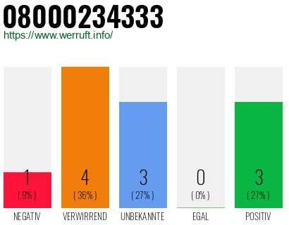 Rufnummer 08000234333 Telefonnummer 08000234333