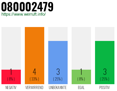 Rufnummer 080002479 Telefonnummer 080002479