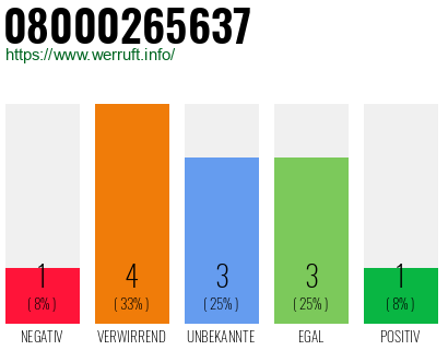 Rufnummer 08000265637 Telefonnummer 08000265637