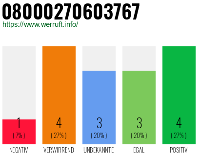 Rufnummer 08000270603767 Telefonnummer 08000270603767