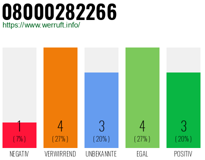 Rufnummer 08000282266 Telefonnummer 08000282266