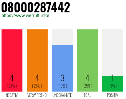 Rufnummer 08000287442 Telefonnummer 08000287442