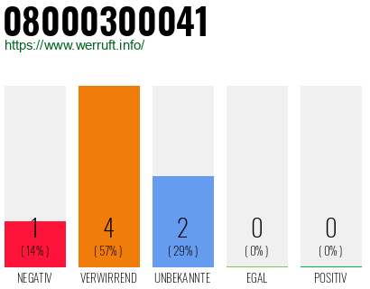 Rufnummer 08000300041 Telefonnummer 08000300041