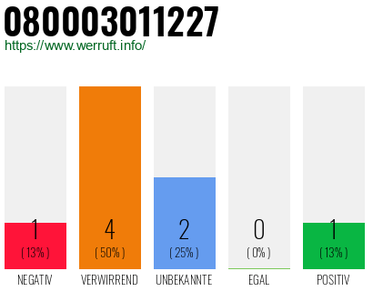 Rufnummer 080003011227 Telefonnummer 080003011227