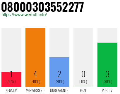 Rufnummer 08000303552277 Telefonnummer 08000303552277