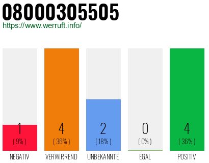 Rufnummer 08000305505 Telefonnummer 08000305505
