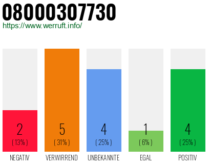 Rufnummer 08000307730 Telefonnummer 08000307730