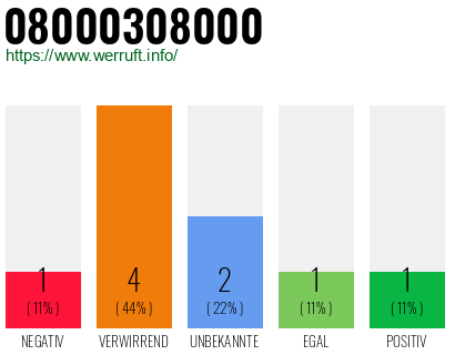 Rufnummer 08000308000 Telefonnummer 08000308000