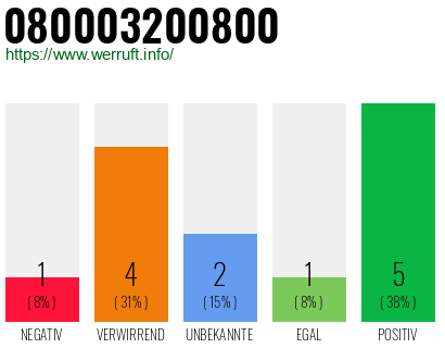 Rufnummer 080003200800 Telefonnummer 080003200800