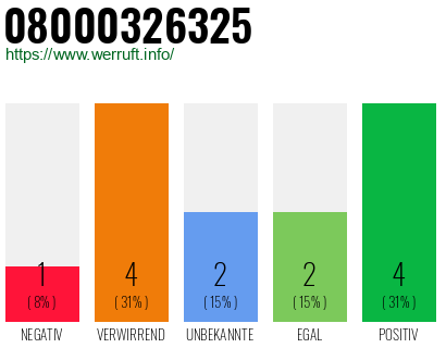 Rufnummer 08000326325 Telefonnummer 08000326325