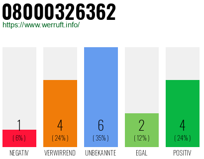 Rufnummer 08000326362 Telefonnummer 08000326362
