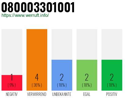 Rufnummer 080003301001 Telefonnummer 080003301001
