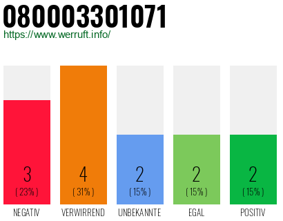 Rufnummer 080003301071 Telefonnummer 080003301071