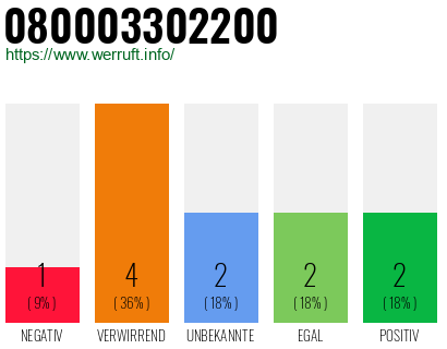 Rufnummer 080003302200 Telefonnummer 080003302200
