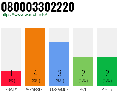 Rufnummer 080003302220 Telefonnummer 080003302220