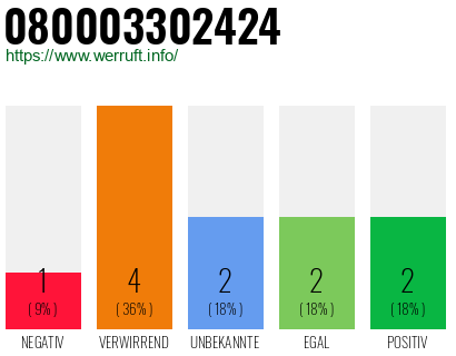 Rufnummer 080003302424 Telefonnummer 080003302424