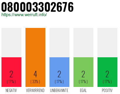 Rufnummer 080003302676 Telefonnummer 080003302676