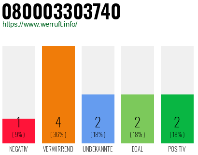 Rufnummer 080003303740 Telefonnummer 080003303740