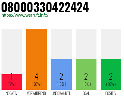 Rufnummer 08000330422424 Telefonnummer 08000330422424