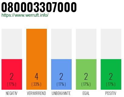 Rufnummer 080003307000 Telefonnummer 080003307000